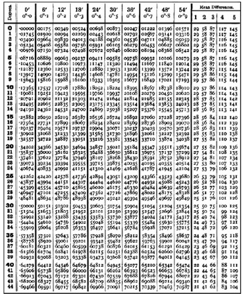 logarithm tables download